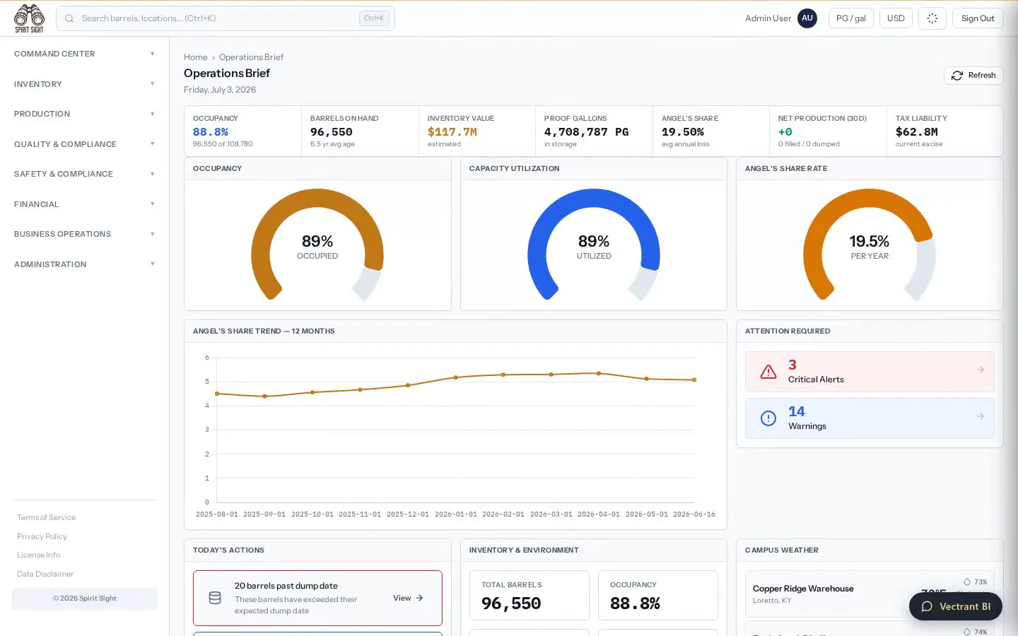 Spirit Sight Operations dashboard demo